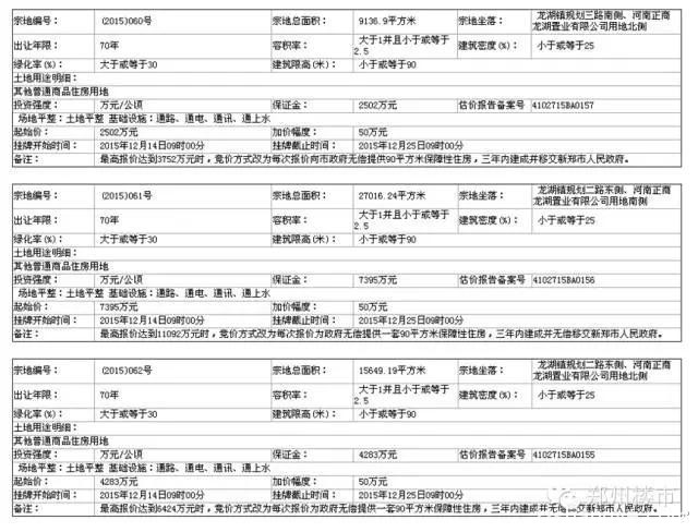 12.25日土拍| 龙湖镇正商智慧城地块底价成交