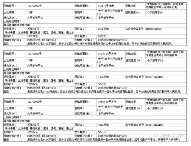 12.25日土拍| 龙湖镇正商智慧城地块底价成交