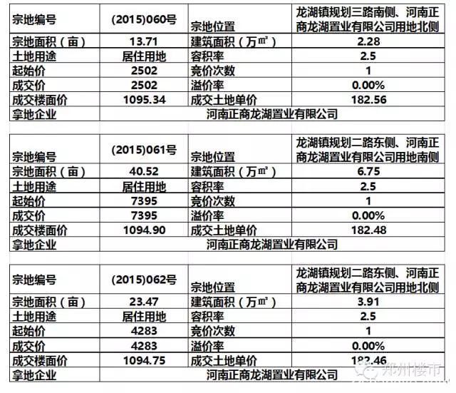 12.25日土拍| 龙湖镇正商智慧城地块底价成交