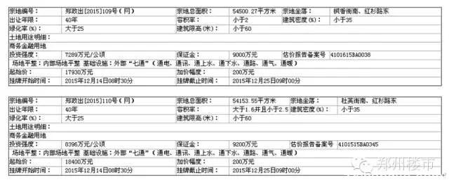 12.25日土拍| 龙湖镇正商智慧城地块底价成交