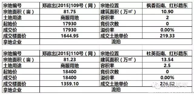 12.25日土拍| 龙湖镇正商智慧城地块底价成交