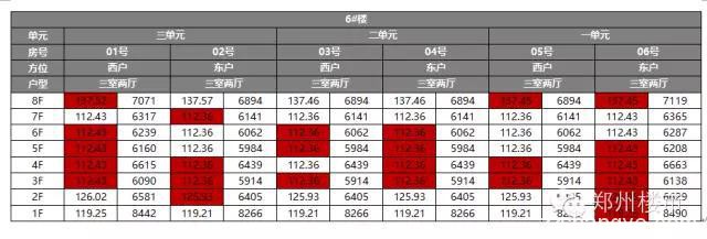 开盘数据：正商兴汉花园/正商城/瀚宇天悦/郑东商业中心