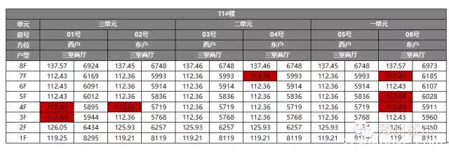 开盘数据：正商兴汉花园/正商城/瀚宇天悦/郑东商业中心