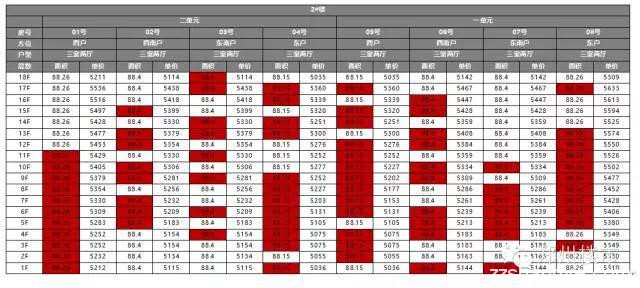 开盘数据：正商兴汉花园/正商城/瀚宇天悦/郑东商业中心