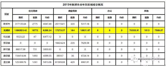 2015.12月及全年新郑龙湖镇房地产市场数据分析