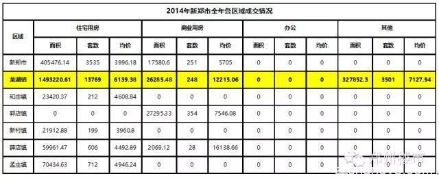 2015.12月及全年新郑龙湖镇房地产市场数据分析