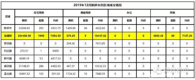 2015.12月及全年新郑龙湖镇房地产市场数据分析