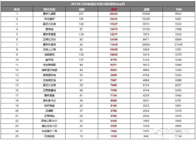 2015.12月及全年新郑龙湖镇房地产市场数据分析