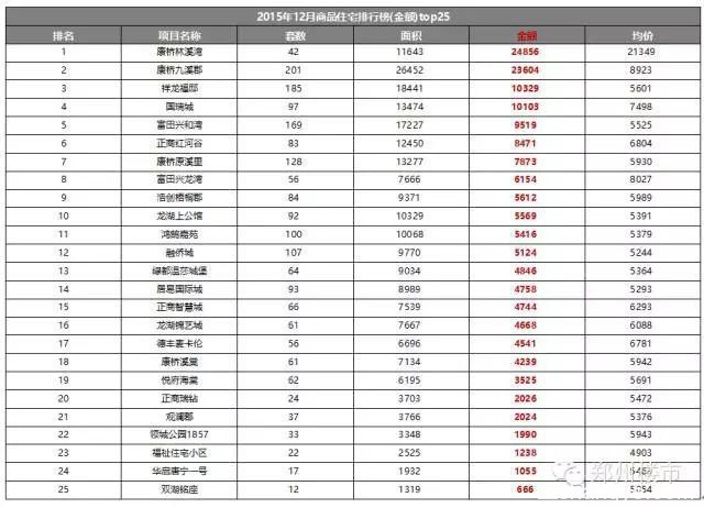 2015.12月及全年新郑龙湖镇房地产市场数据分析