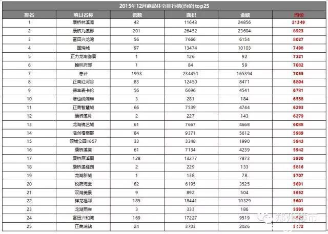 2015.12月及全年新郑龙湖镇房地产市场数据分析