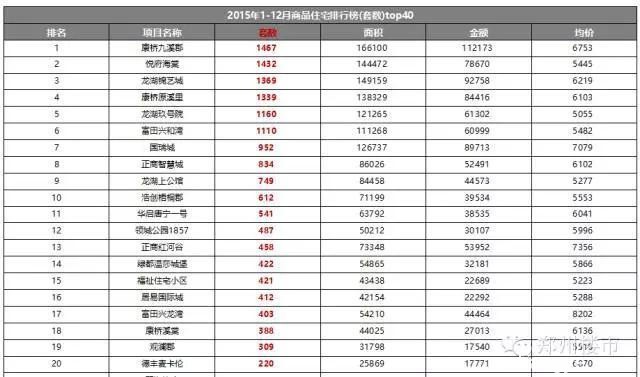 2015.12月及全年新郑龙湖镇房地产市场数据分析