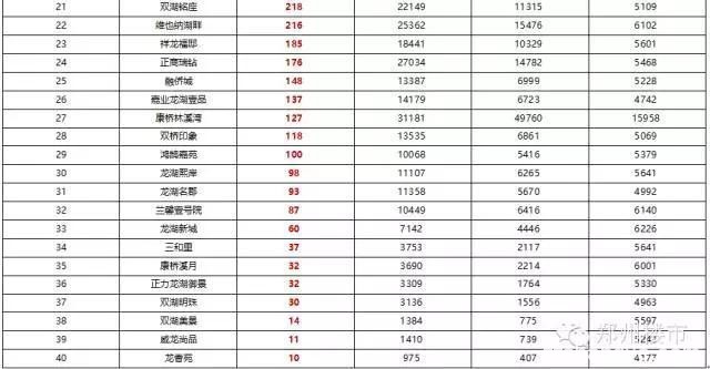 2015.12月及全年新郑龙湖镇房地产市场数据分析