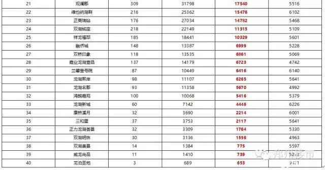 2015.12月及全年新郑龙湖镇房地产市场数据分析