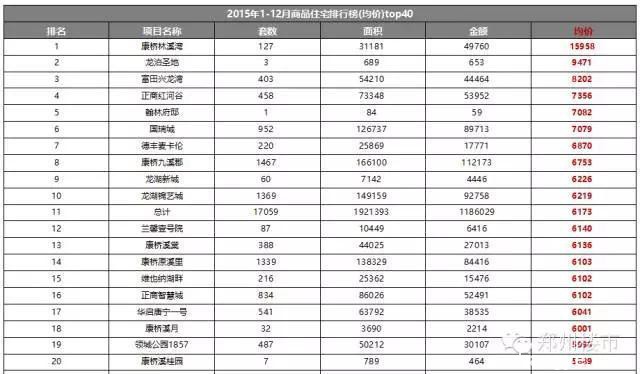 2015.12月及全年新郑龙湖镇房地产市场数据分析