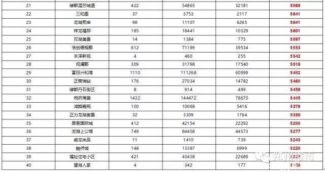 2015.12月及全年新郑龙湖镇房地产市场数据分析