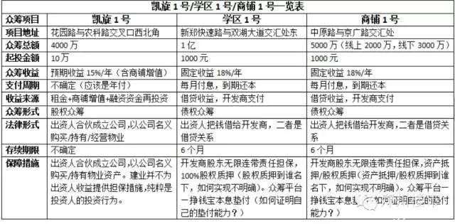 “地产+担保”崩盘后，房产众筹会成为郑州地产商新的资金来源？