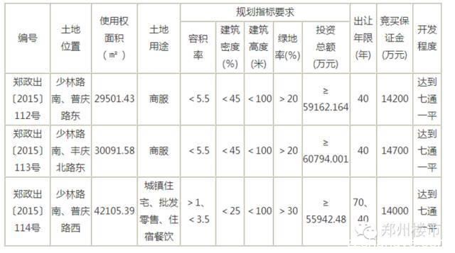 2016土地首拍|正商19亿夺东区，锦艺8.5亿入金水湾后期