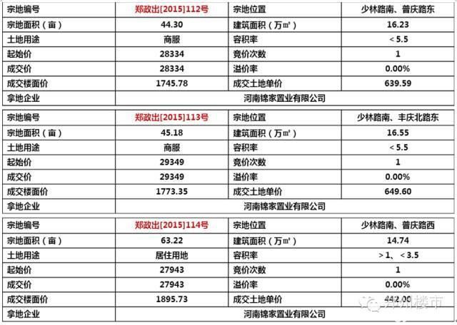 2016土地首拍|正商19亿夺东区，锦艺8.5亿入金水湾后期