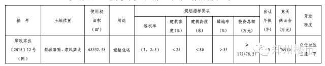 2016土地首拍|正商19亿夺东区，锦艺8.5亿入金水湾后期