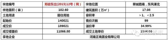 2016土地首拍|正商19亿夺东区，锦艺8.5亿入金水湾后期