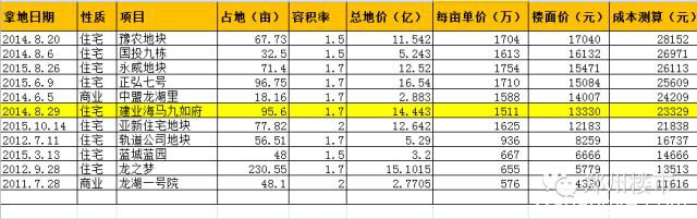 2016土地首拍|正商19亿夺东区，锦艺8.5亿入金水湾后期
