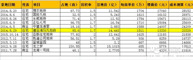 2016土地首拍|正商19亿夺东区，锦艺8.5亿入金水湾后期