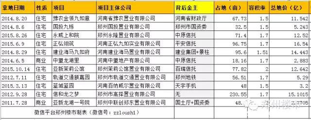 郑东龙湖地王窝项目背后的金主都是谁？