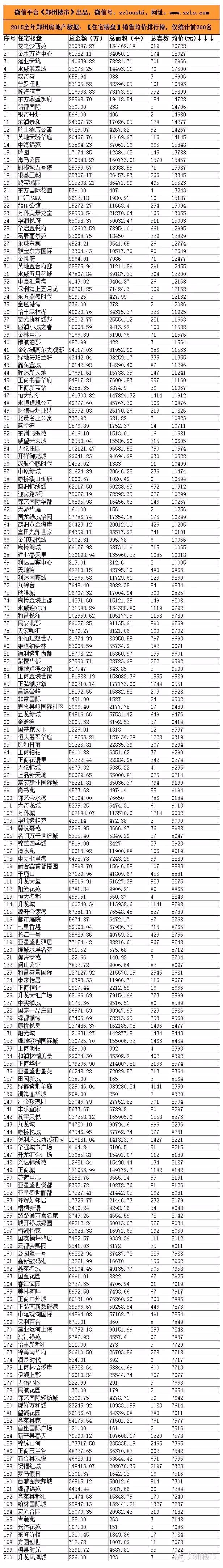 2015年度大数据(一)：透视150家房企/200个住宅等