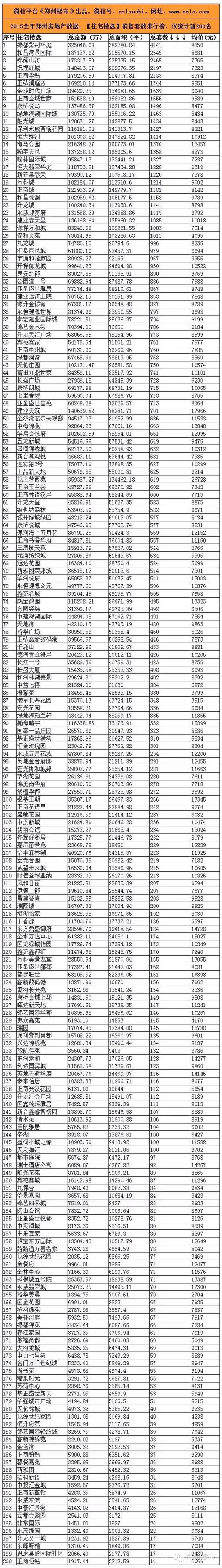 2015年度大数据(一)：透视150家房企/200个住宅等