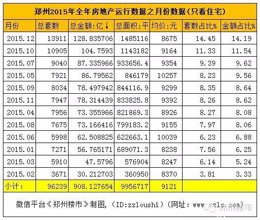 最强大数据(二)：郑州楼市全年销售数据背后的年龄/面积等