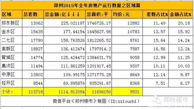 最强大数据(二)：郑州楼市全年销售数据背后的年龄/面积等