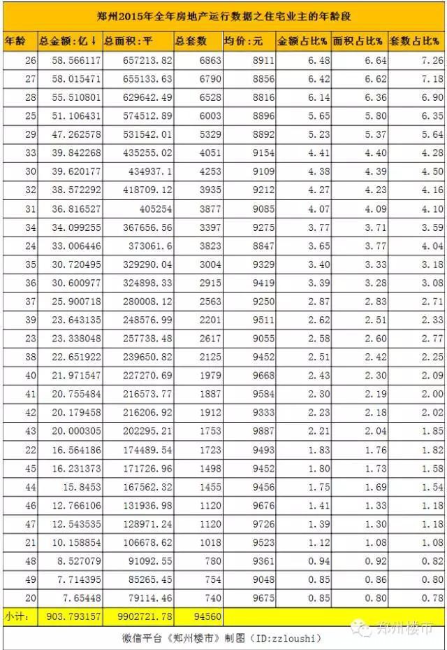 最强大数据(二)：郑州楼市全年销售数据背后的年龄/面积等