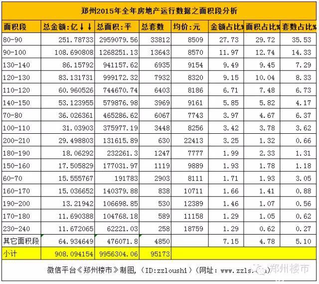 最强大数据(二)：郑州楼市全年销售数据背后的年龄/面积等