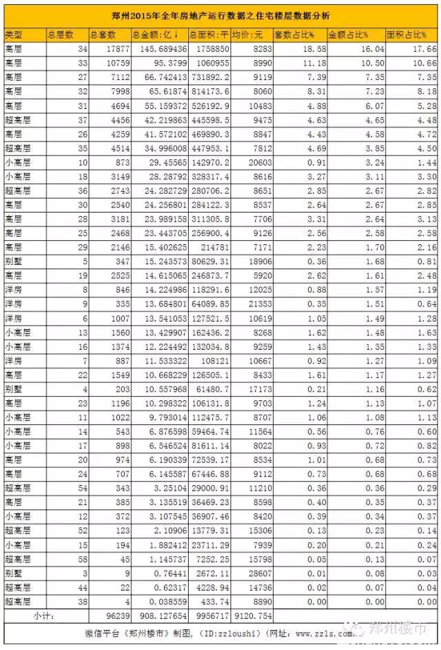 最强大数据(二)：郑州楼市全年销售数据背后的年龄/面积等