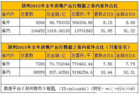 最强大数据(二)：郑州楼市全年销售数据背后的年龄/面积等