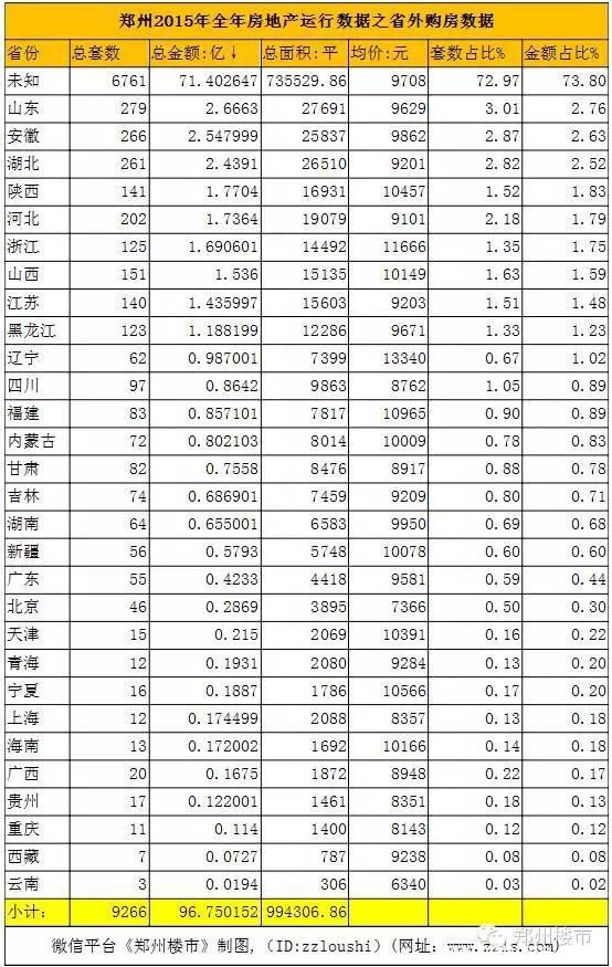 最强大数据(二)：郑州楼市全年销售数据背后的年龄/面积等