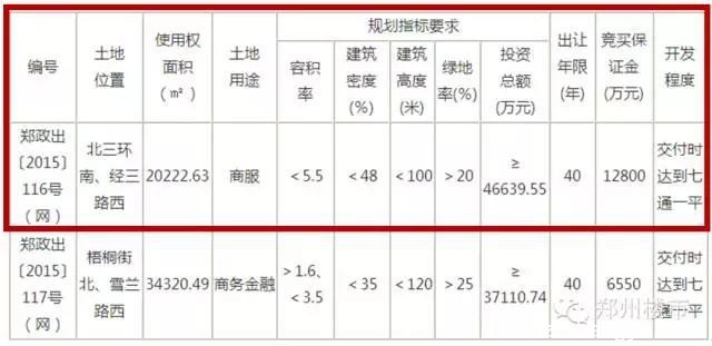 1.15土拍|鑫苑揽名城86亩后期地块/高新金融用地流拍等