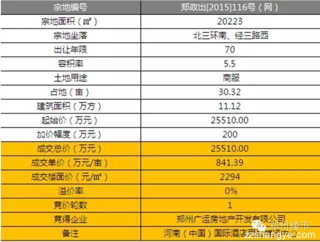 1.15土拍|鑫苑揽名城86亩后期地块/高新金融用地流拍等