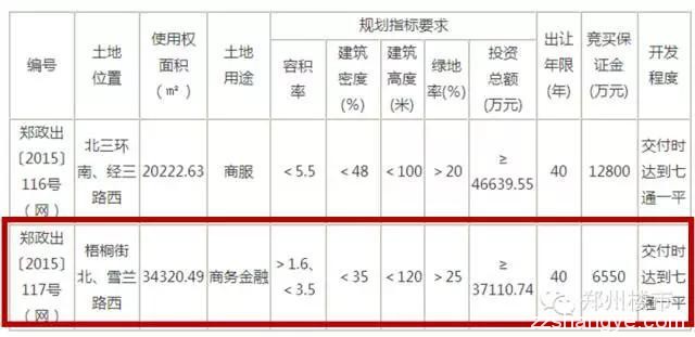 1.15土拍|鑫苑揽名城86亩后期地块/高新金融用地流拍等