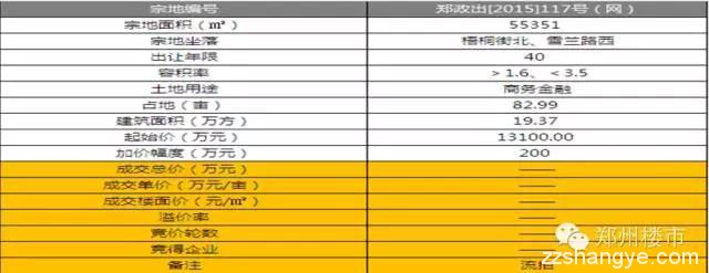 1.15土拍|鑫苑揽名城86亩后期地块/高新金融用地流拍等