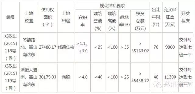 1.15土拍|鑫苑揽名城86亩后期地块/高新金融用地流拍等