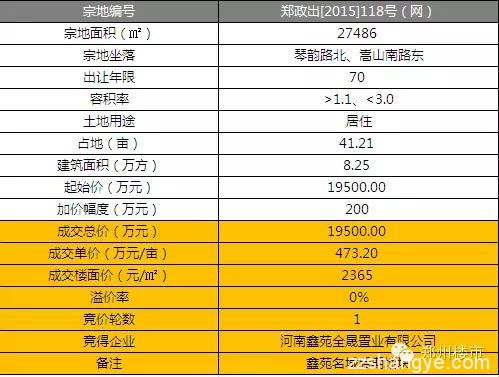 1.15土拍|鑫苑揽名城86亩后期地块/高新金融用地流拍等