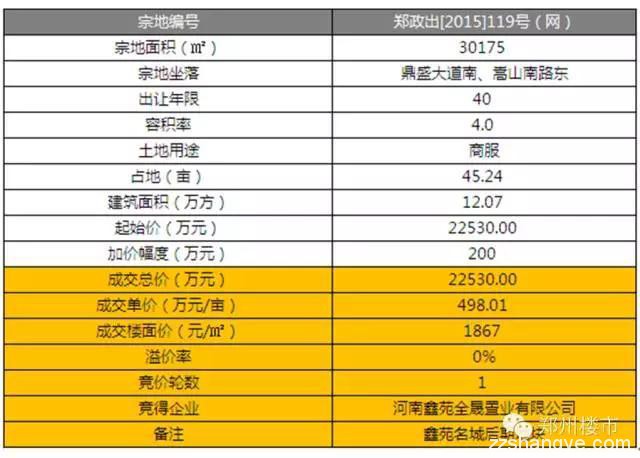 1.15土拍|鑫苑揽名城86亩后期地块/高新金融用地流拍等