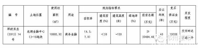 1.15土拍|鑫苑揽名城86亩后期地块/高新金融用地流拍等