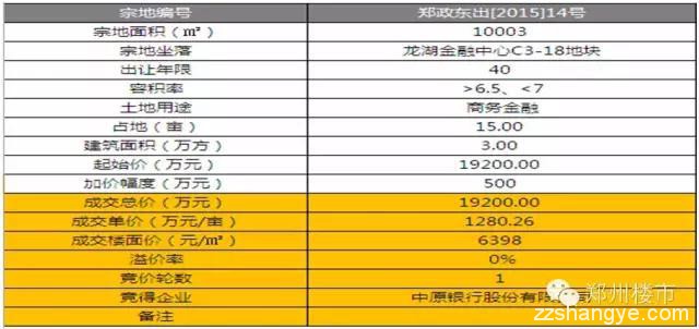 1.15土拍|鑫苑揽名城86亩后期地块/高新金融用地流拍等