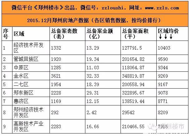 2015.12月郑州房地产市场数据：50个房企/50个住宅等