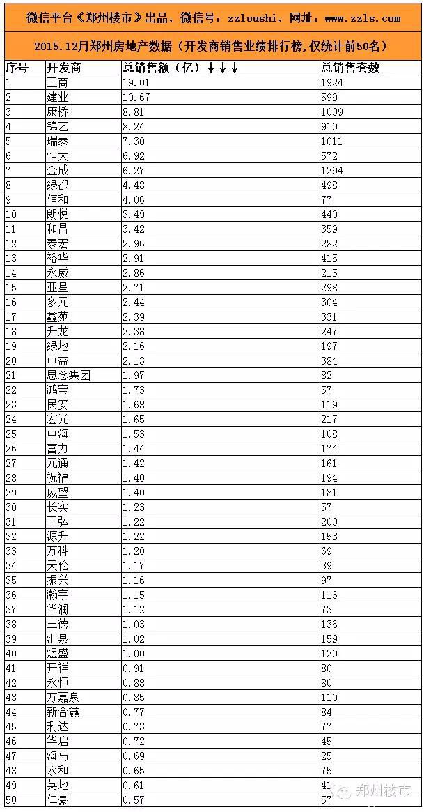 2015.12月郑州房地产市场数据：50个房企/50个住宅等