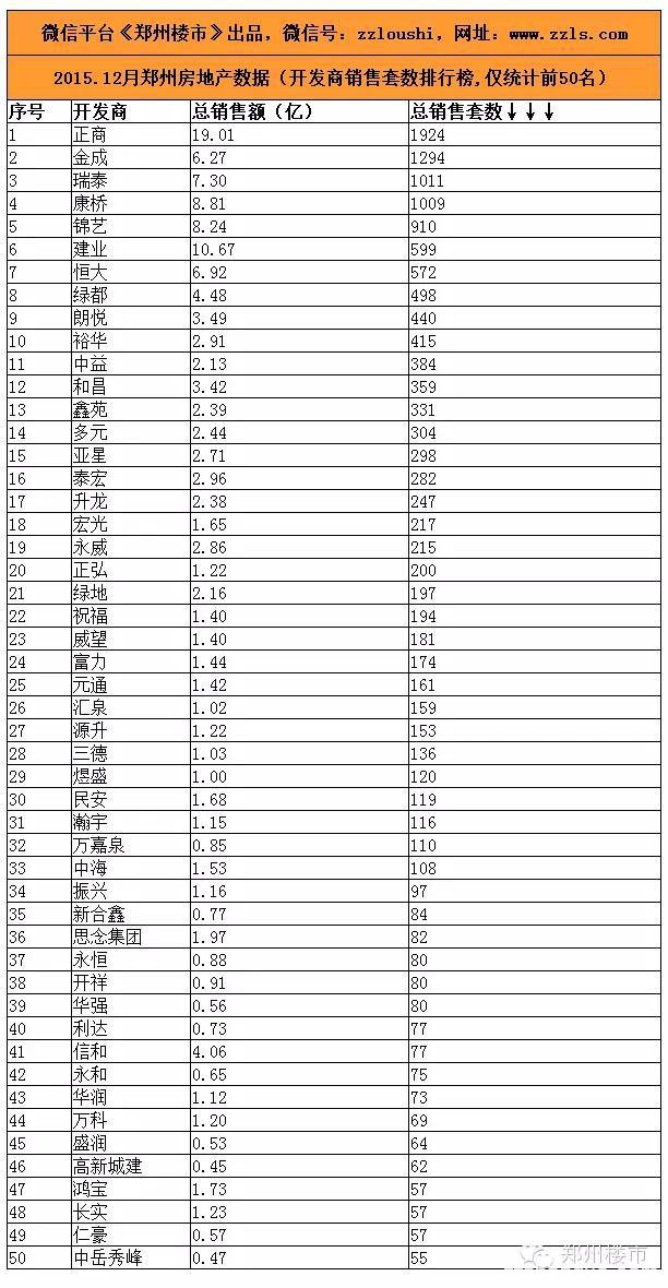 2015.12月郑州房地产市场数据：50个房企/50个住宅等