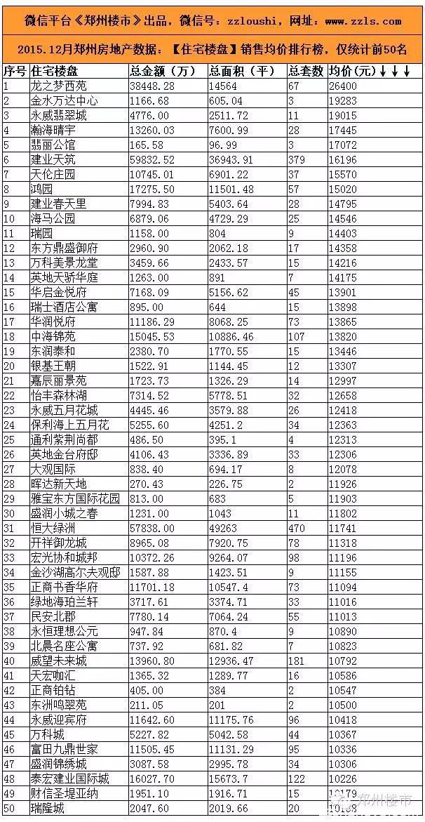 2015.12月郑州房地产市场数据：50个房企/50个住宅等