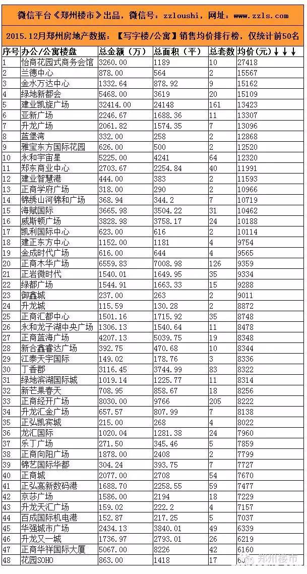 2015.12月郑州房地产市场数据：50个房企/50个住宅等